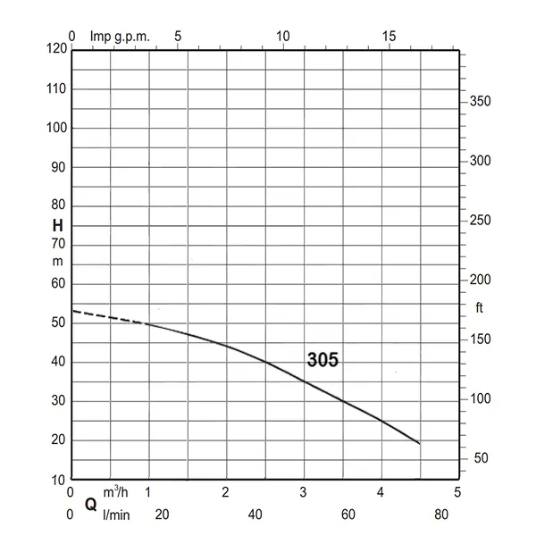Calpeda 1HP Multi-stage Submersible Pump MXS 305 Performance Curve