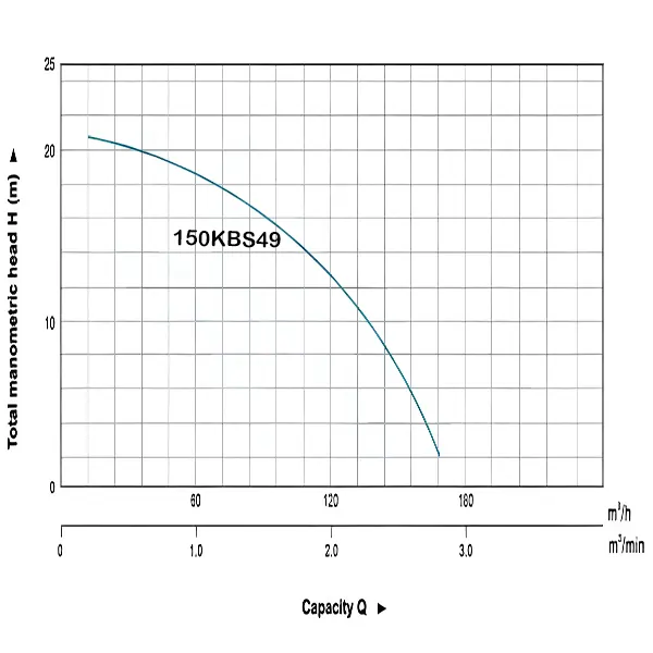 Leo 12HP Submersible Slurry Pump 150KBS49 Performance Curve