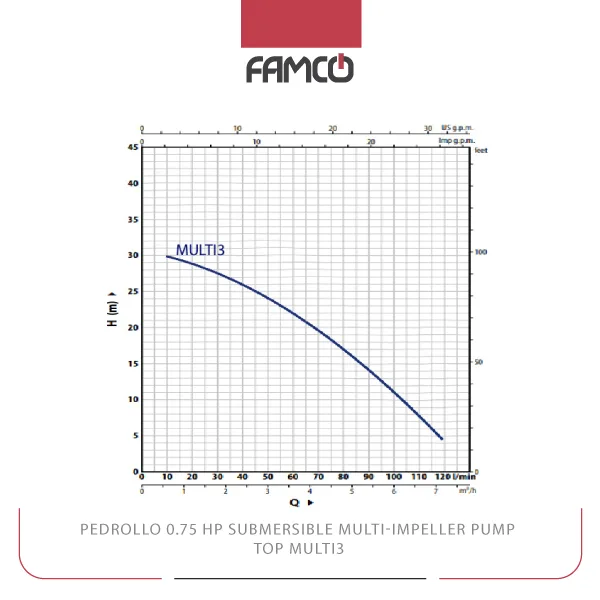 Pedrollo 0.75HP Submersible Multi-Impeller Pump TOP MULTI3 Pump Performance Curve