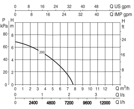 Dab 0.28 HP Drainage Pump VERTY NOVA 200M Performance Curve