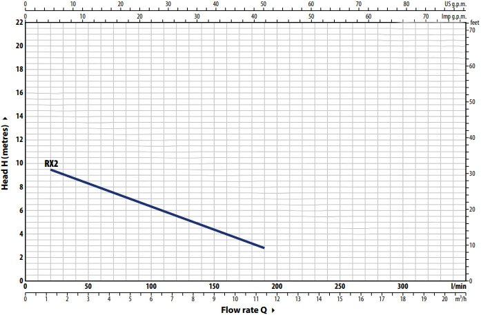 Pedrollo 0.5 HP Submersible Drainage Pump RX2 Performance Curve