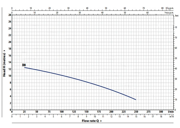Pedrollo 0.75 HP Submersible Drainage Pump D8 Performance Curve