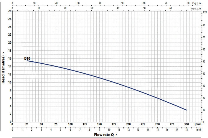 Pedrollo 1 HP Submersible Drainage Pump Performance Curve