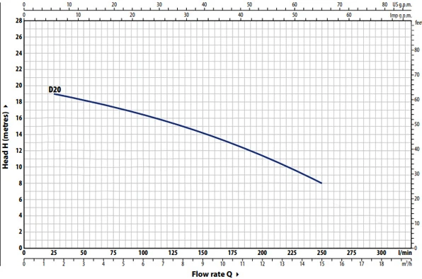 Pedrollo 1 HP Submersible Drainage Pump D20 Performance Curve
