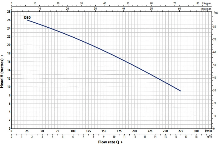 Pedrollo-1.5-HP-Submersible-Drainage-Pump-D30-Performance-Curve