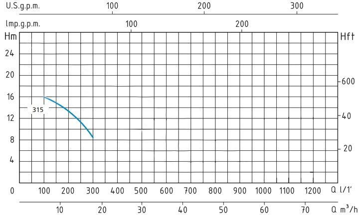 Speroni 1.5 HP Submersible Drainage Pump ASM315 Performance Curve