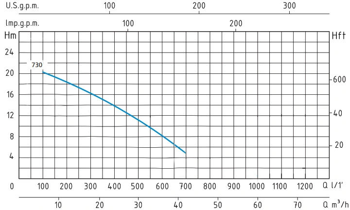 Speroni 3 HP Submersible Drainage Pump AS730 Performance Curve