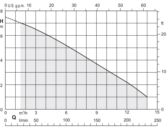 Calpeda-0.34-HP-Submersible-Sewage-and-Drainage-Pump-GM10-8 Performance Curve