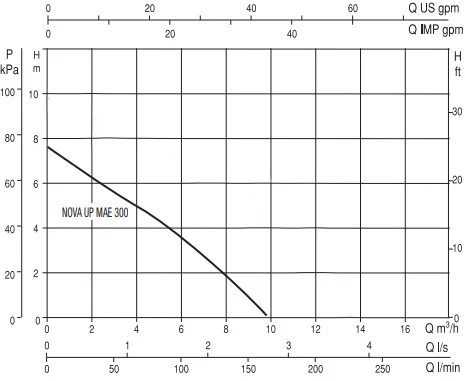 Dab 0.28 HP Drainage Pump NOVA UP300M-AE  Performance Curve