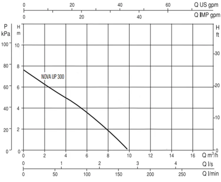 Dab 0.28 HP Drainage Pump Nova UP 300M Performance Curve