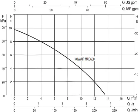 Dab 0.69 HP Drainage Pump NOVA UP600M-AE Performance Curve