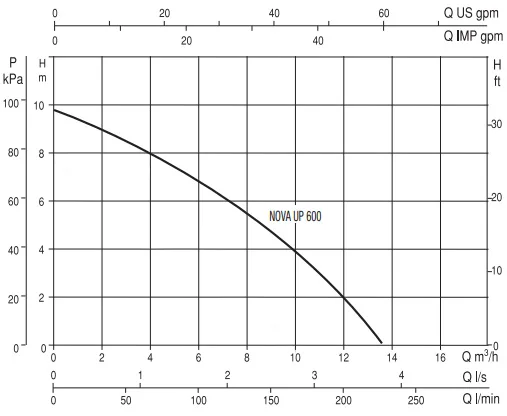 Dab 0.69 HP Drainage Pump Nova UP600M Performance Curve