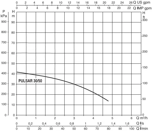Dab 0.75 HP 5-inch Multistage Submersible Pump PULSAR30/50 Performance Curve