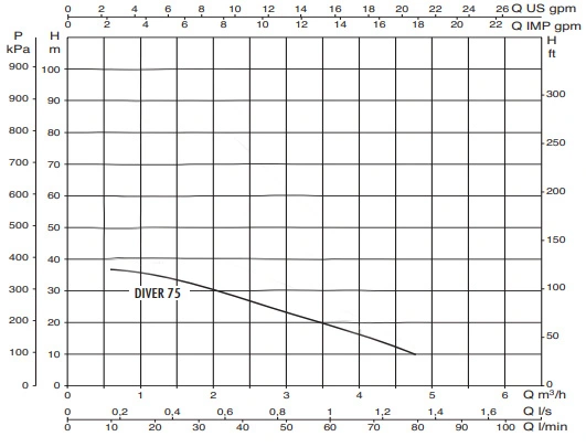 Dab 0.75 HP Multistage Close-Coupled Borehole Pump DIVER75 Performance Curve