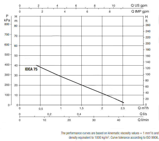 Dab 0.75 HP Single-Unit Submersible Pump IDEA75M-T Performance Curve