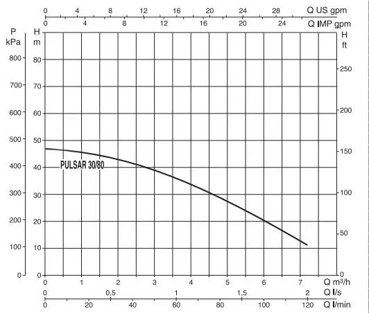 Dab 1 HP 5-Inch Multistage Submersible Pump PULSAR30/80 Performance Curve