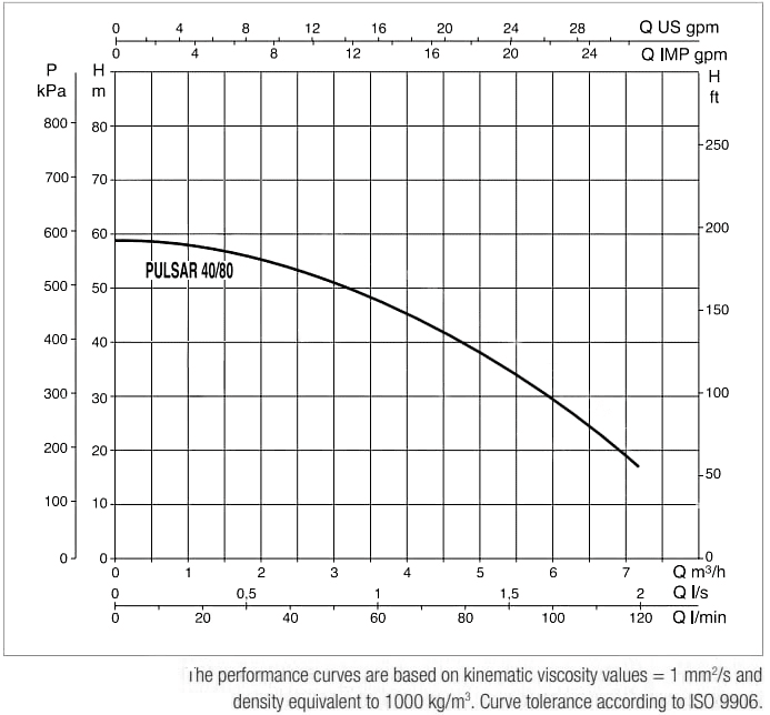 Dab 1 HP 5-Inch Multistage Submersible Pump PULSAR4080 Performance Curve