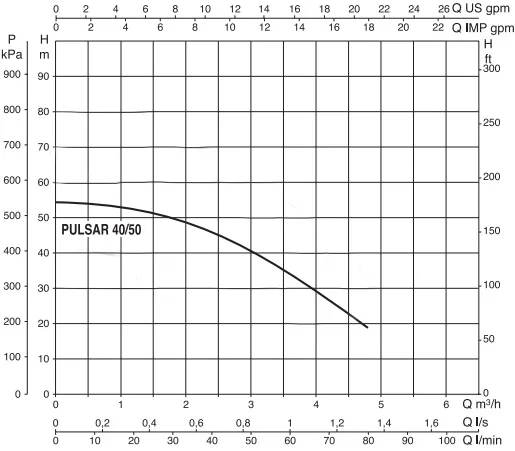 Dab 1.5 HP 5-Inch Multistage Submersible Pump PULSAR40/50 Performance Curve