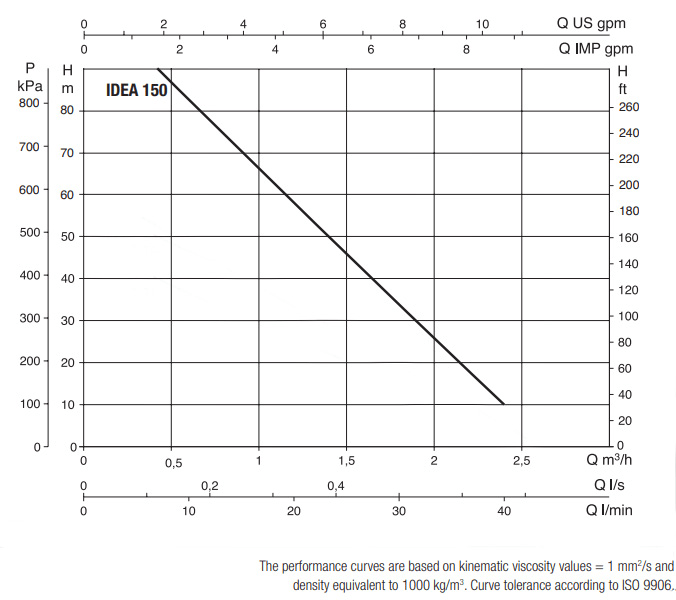 Dab 1.5 HP Single-Unit Submersible Pump IDEA150M-T Performance Curve