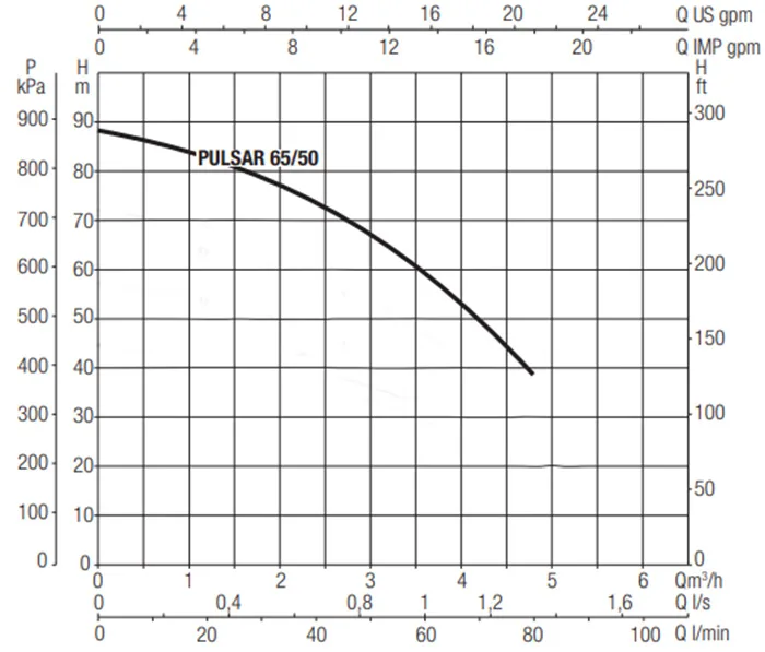 Dab 1.6 HP 5-Inch Multistage Submersible Pump PULSAR65/50 Performance Curve