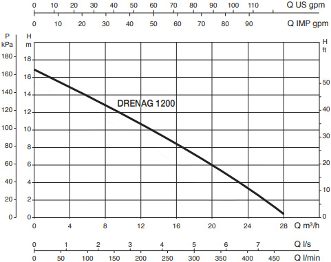 Dab 1.6 HP Drainage Pump DRENAG 1200M-T Performance Curve