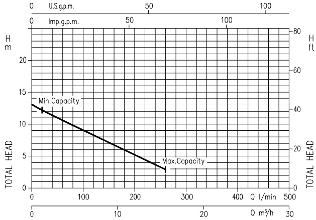 Ebara 0.75 HP Wastewater Lift Pump Best2 Performance Curve