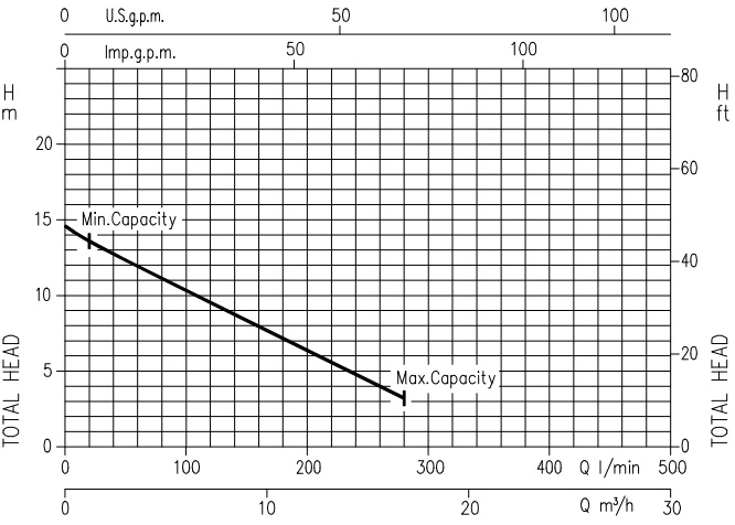 Ebara 1 HP Wastewater Lift Pump Best3 Performance Curve