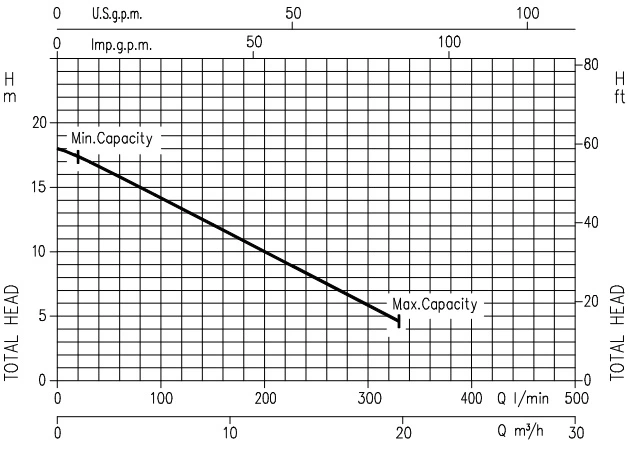 Ebara 1.5 HP Wastewater Lift Pump Best4 Performance Curve