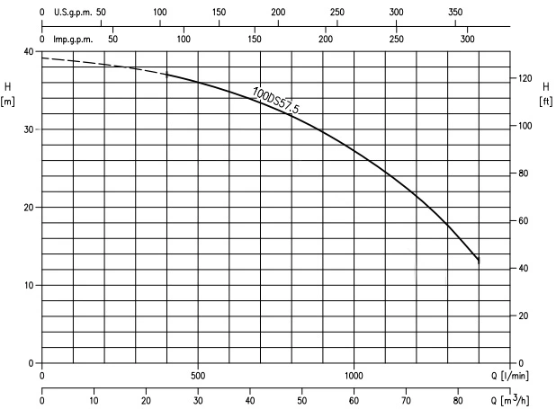 Ebara 10 HP Wastewater Lift Pump 100DS57.5 Performance Curve