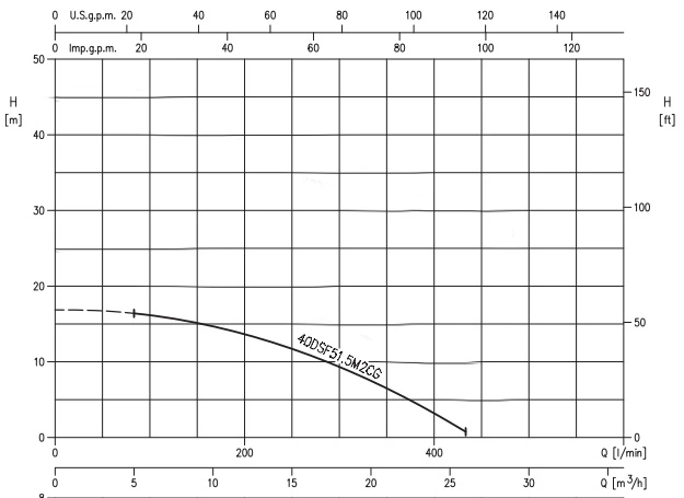 Ebara 40DSF51.5M2CG Wastewater Lift Pump Performance Curve