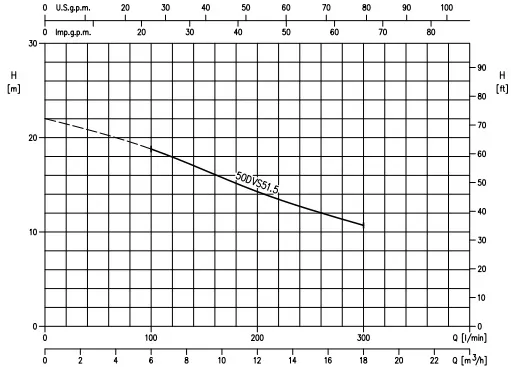 Ebara 2 HP Wastewater Lift Pump 50DVS51.5 Performance Curve