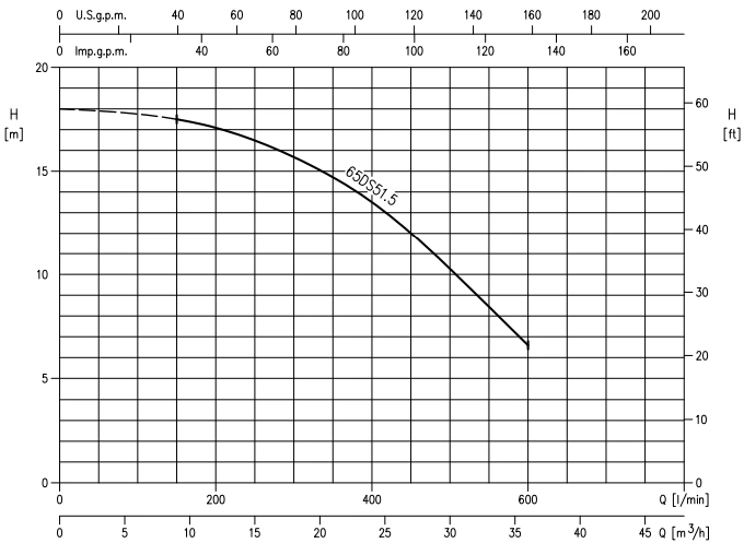 Ebara 2 HP Wastewater Lift Pump 65DS51.5 Performance Curve