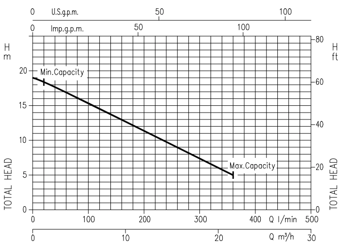 Ebara 2 HP Wastewater Lift Pump Best5 Performance Curve