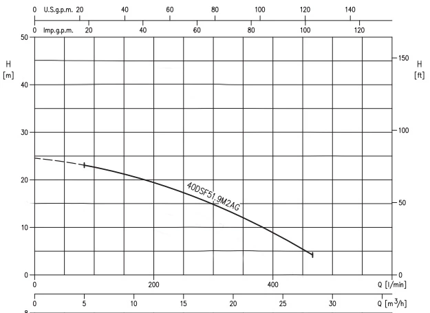 Ebara 2.5 HP Wastewater Lift Pump 40DSF51.9M2AG Performance Curve