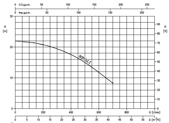 Ebara 3 HP Wastewater Lift Pump 80DS52.2 Performance Curve
