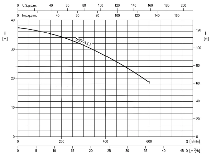 Ebara-5-HP-Wastewater-Lift-Pump-50DS53.7-Performance-Curve