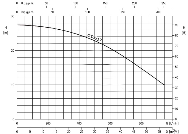 Ebara 5 HP Wastewater Lift Pump 80DS53.7 Performance Curve