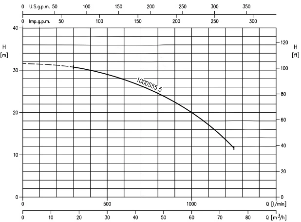 Ebara 7.5 HP Wastewater Lift Pump 100DS55.5 Performance Curve