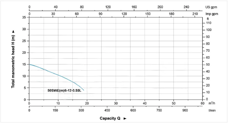 Leo 0.75 HP Submersible Sewage Pump 50SWE6-12-0.55L Performance Curve