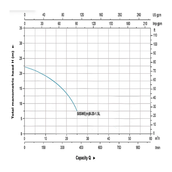 Leo 1.5 HP Submersible Sewage Pump 50SWE8-20-1.5L Performance Curve
