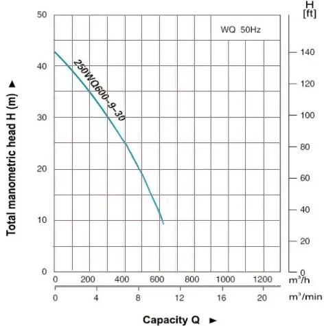 Leo 40 HP Submersible Sewage Pump 250WQ600-9-30(4P) Performance Curve