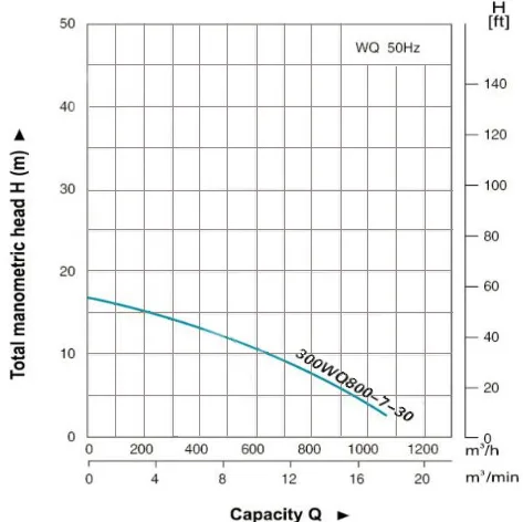 Leo 40 HP Submersible Sewage Pump 300WQ800-7-30(4P) Performance Curve
