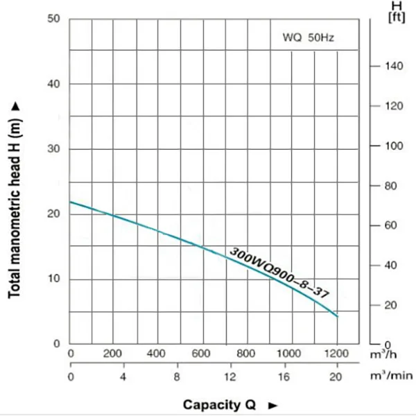Leo 50 HP Submersible Sewage Pump 300WQ900-8-37(4P) Performance Curve