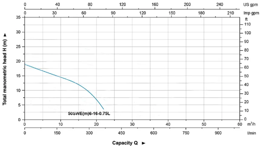 Leo 50SWE6-16-0.75L Submersible Sewage Pump Performance Curve
