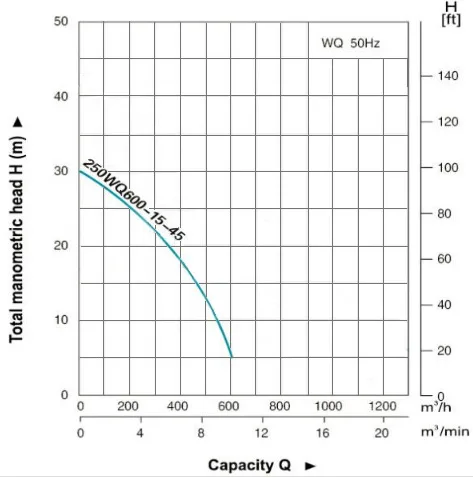 Leo 60 HP Submersible Sewage Pump 250WQ600-15-45(4P) Performance Curve
