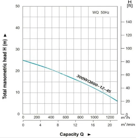 Leo 60 HP Submersible Sewage Pump 300WQ800-12-45(4P) Performance Curve