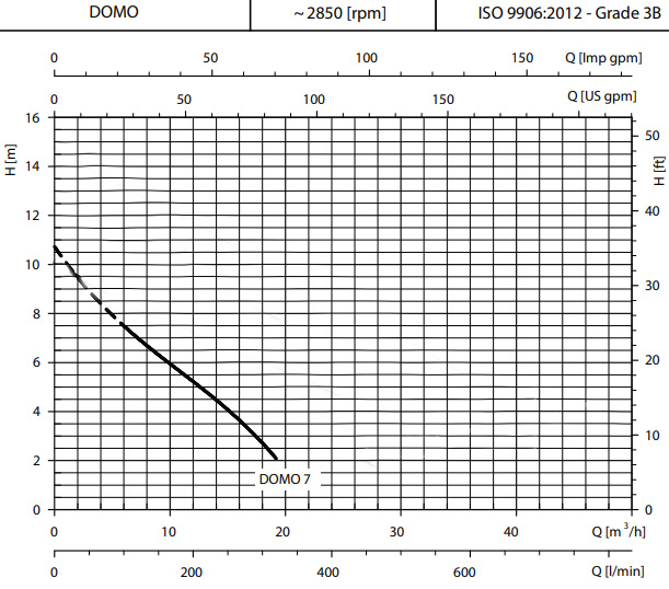 Lowara 0.75 HP Submersible Wastewater Pump DOMO 7(T)-S7(T) Performance Curve