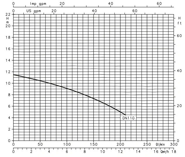 Lowara 0.8 HP Submersible Drainage Pumps DN(M)110 Performance Curve