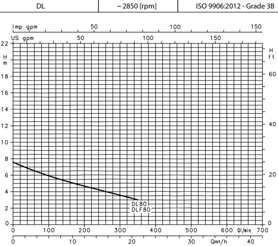 Lowara 0.8 HP Submersible Wastewater Pump DL(M)80-DLF(M) Performance Curve