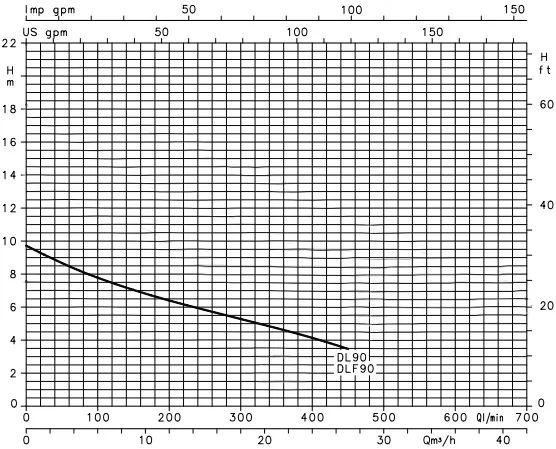 Lowara 0.8 HP Submersible Wastewater Pump DL(M)90-DLF(M) Performance Curve